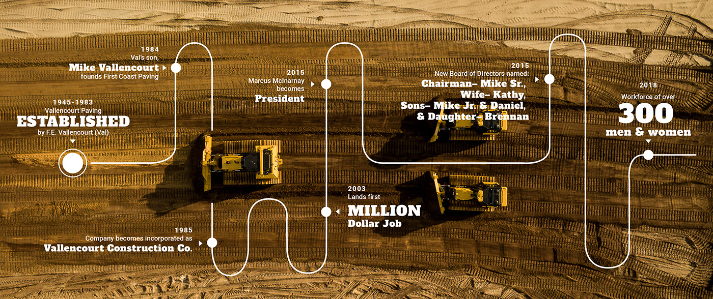 Vallencourt Company Timeline