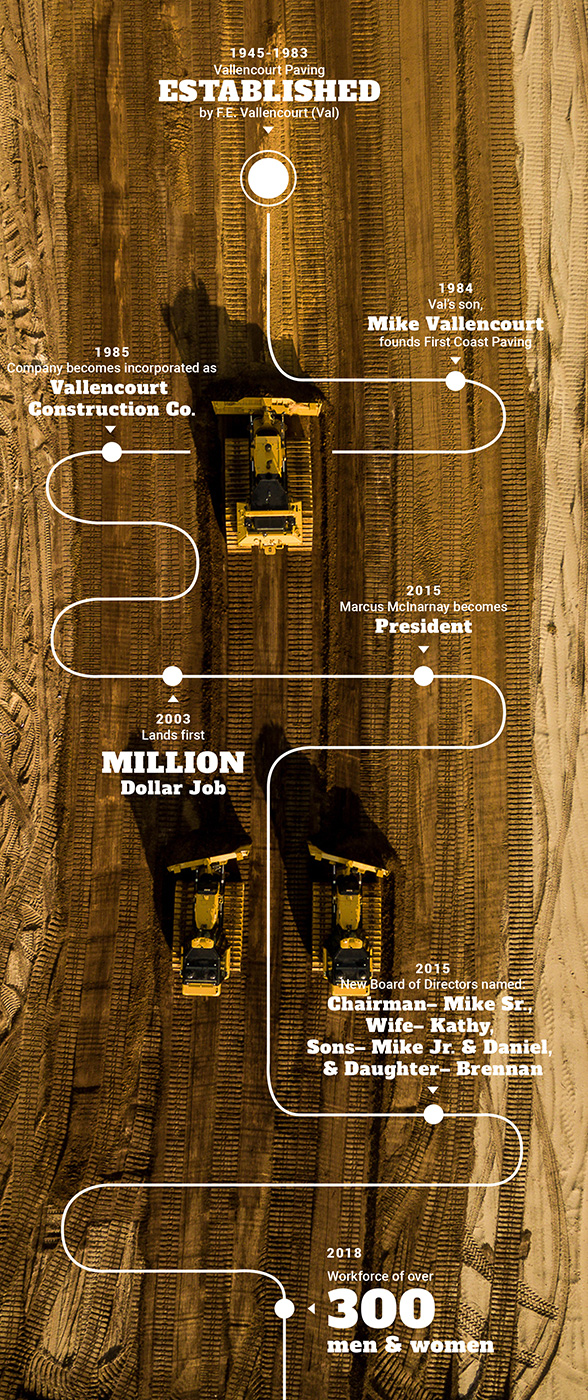 Vallencourt Company Timeline